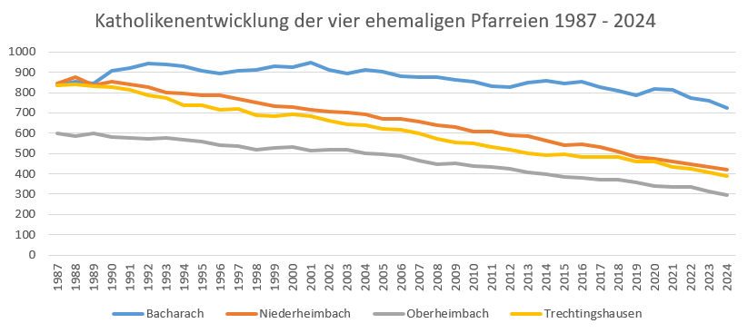 Diagramm Katholikenzahlen Pfarreien der PG Bacharach 1987 - 2024