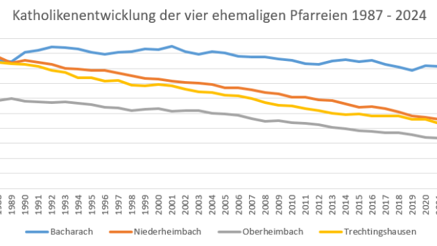 Diagramm Katholikenzahlen Pfarreien der PG Bacharach 1987 - 2024