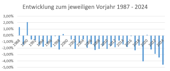 Diagramm Entwicklung der Katholikenzahlen der PG Bacharach 1987 - 2024