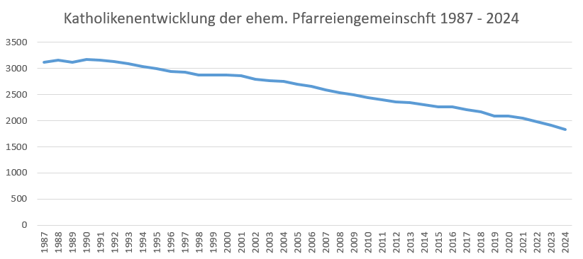 Diagramm Katholikenzahlen Pfarreiengemeinschaft Bacharach 1987 - 2024