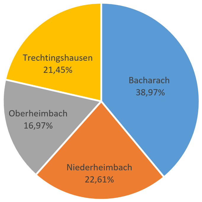 Katholikenverteilung der ehem. Pfarreien