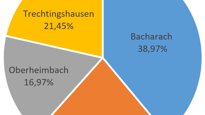 Katholikenverteilung der ehem. Pfarreien